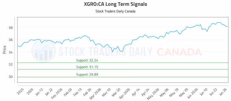 Stock Chart for XGRO:CA