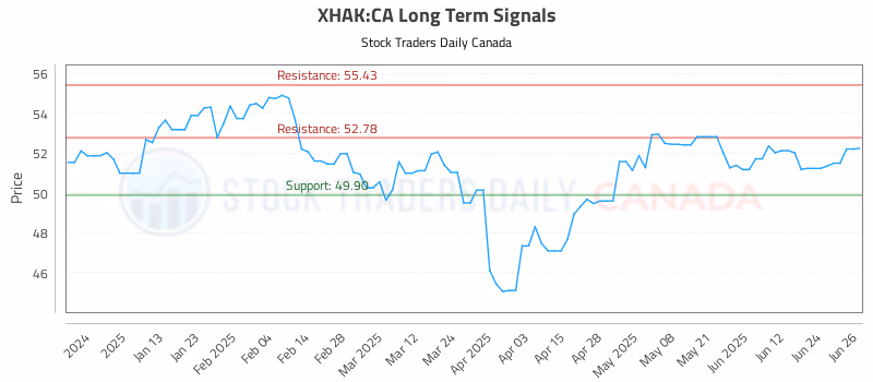 Stock Chart for XHAK:CA