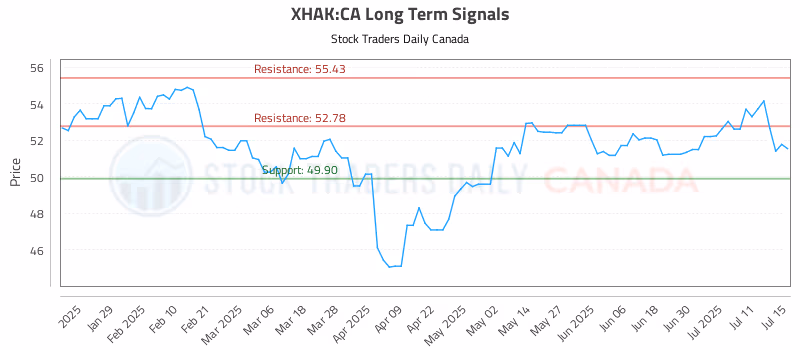 Stock Chart for XHAK:CA