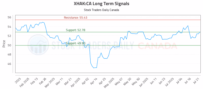 Stock Chart for XHAK:CA