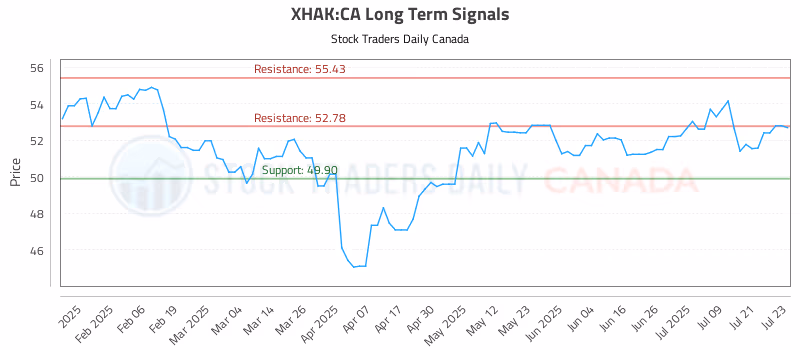 Stock Chart for XHAK:CA
