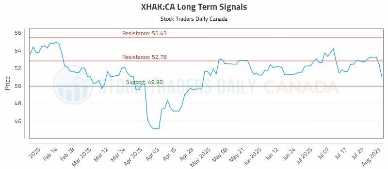 Stock Chart for XHAK:CA