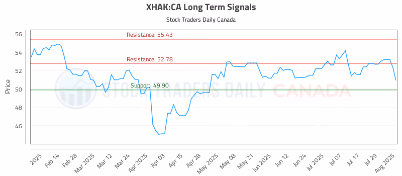 Stock Chart for XHAK:CA