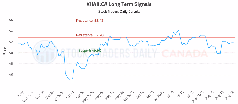 Stock Chart for XHAK:CA