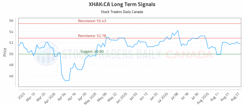 Stock Chart for XHAK:CA