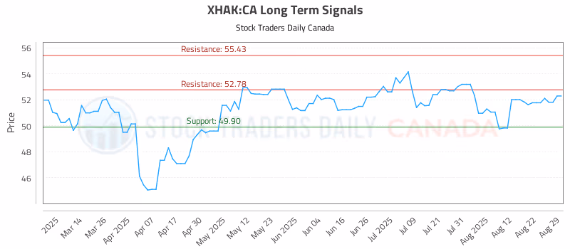 Stock Chart for XHAK:CA