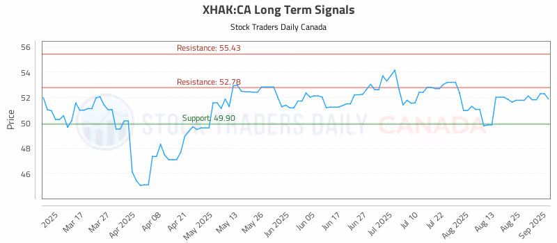 Stock Chart for XHAK:CA