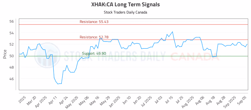 Stock Chart for XHAK:CA