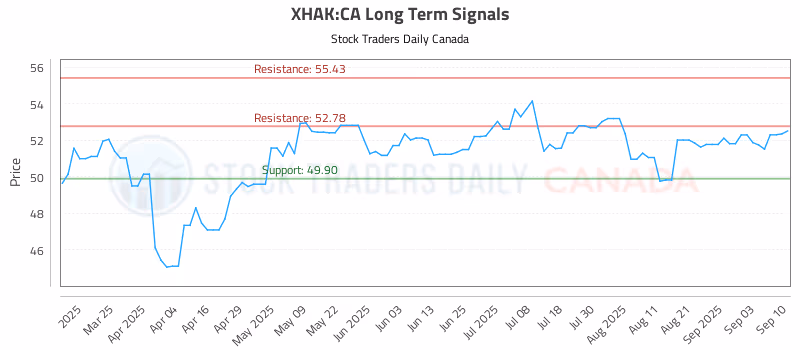 Stock Chart for XHAK:CA