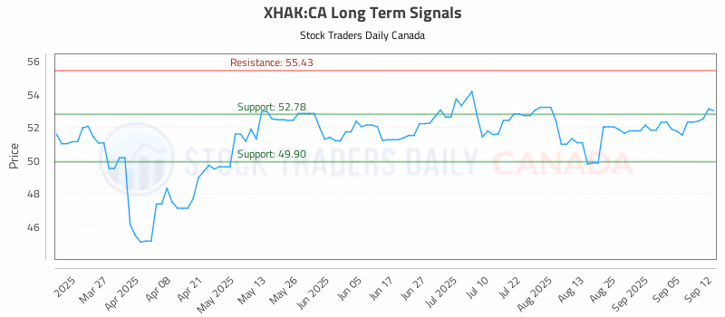 Stock Chart for XHAK:CA