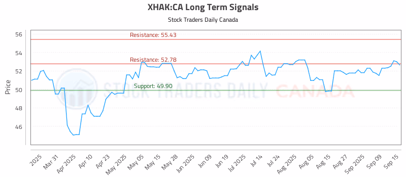 Stock Chart for XHAK:CA