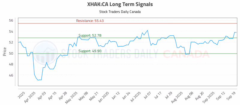 Stock Chart for XHAK:CA