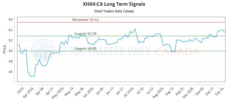 Stock Chart for XHAK:CA