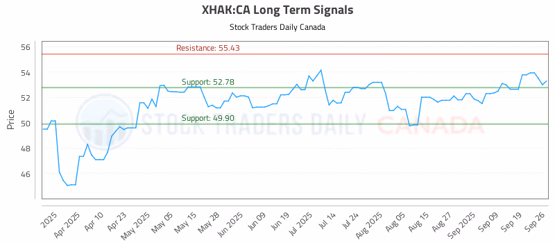 Stock Chart for XHAK:CA