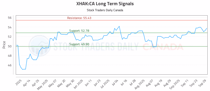Stock Chart for XHAK:CA