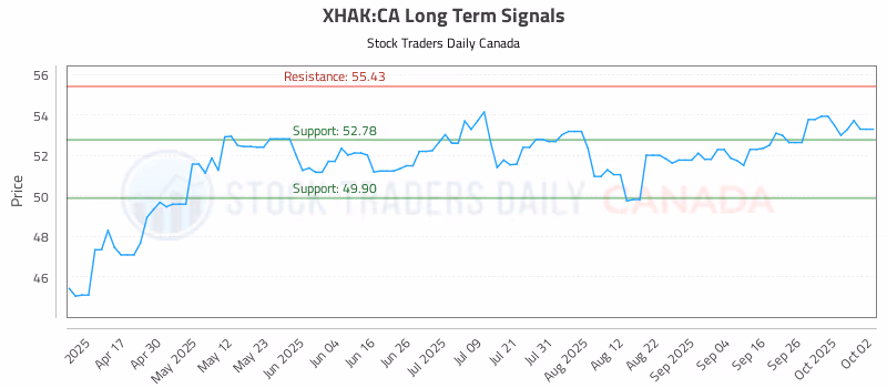 Stock Chart for XHAK:CA