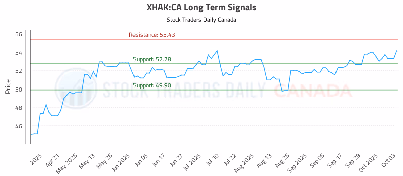Stock Chart for XHAK:CA