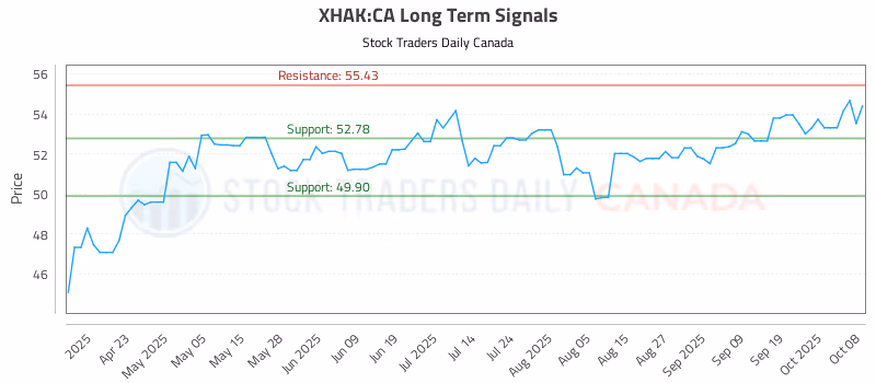 Stock Chart for XHAK:CA