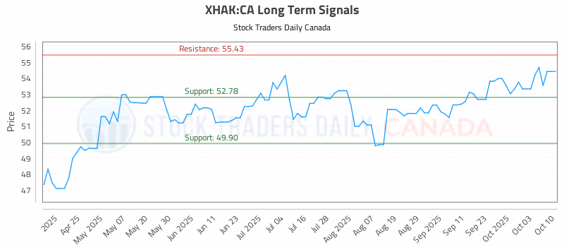 Stock Chart for XHAK:CA