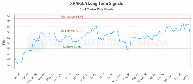 Stock Chart for XHAK:CA