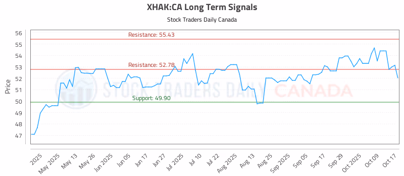 Stock Chart for XHAK:CA