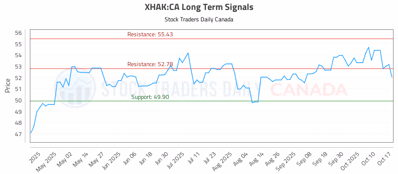 Stock Chart for XHAK:CA