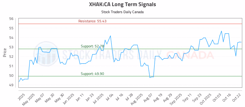 Stock Chart for XHAK:CA