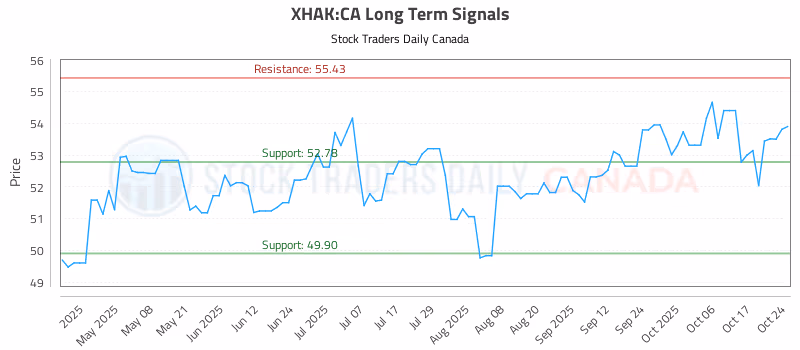Stock Chart for XHAK:CA