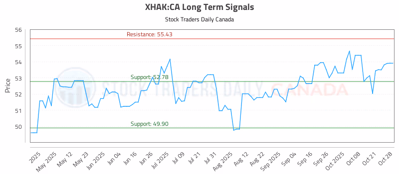 Stock Chart for XHAK:CA