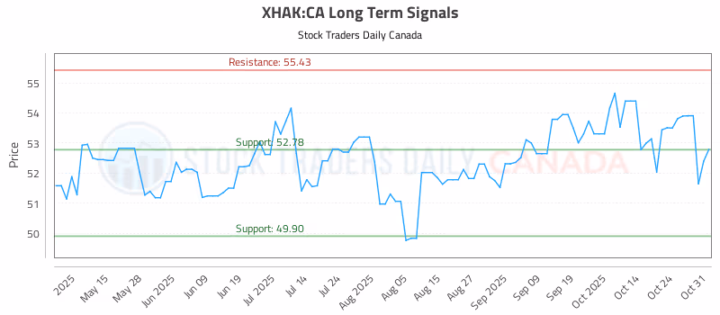 Stock Chart for XHAK:CA