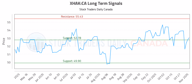 Stock Chart for XHAK:CA