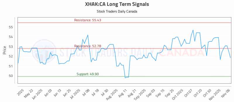 Stock Chart for XHAK:CA