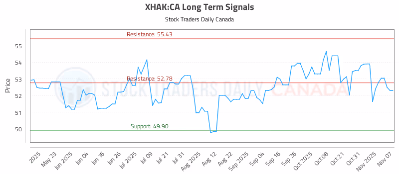 Stock Chart for XHAK:CA