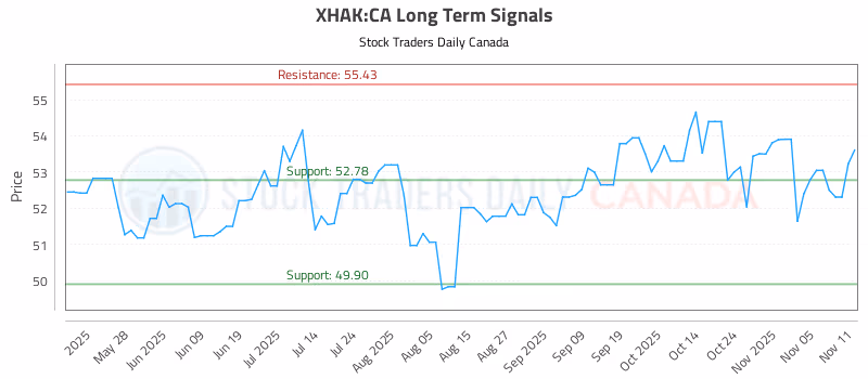 Stock Chart for XHAK:CA