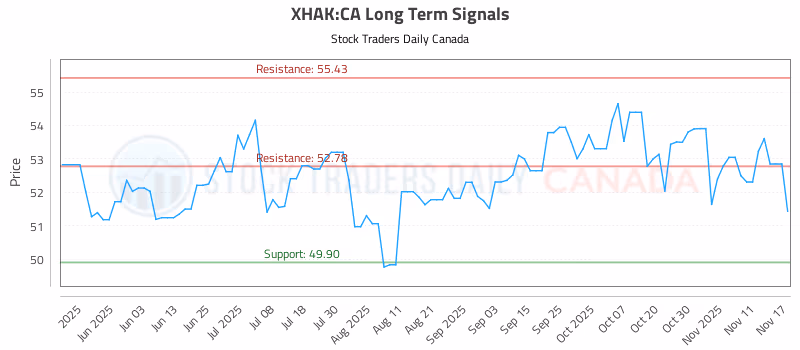 Stock Chart for XHAK:CA
