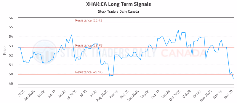 Stock Chart for XHAK:CA