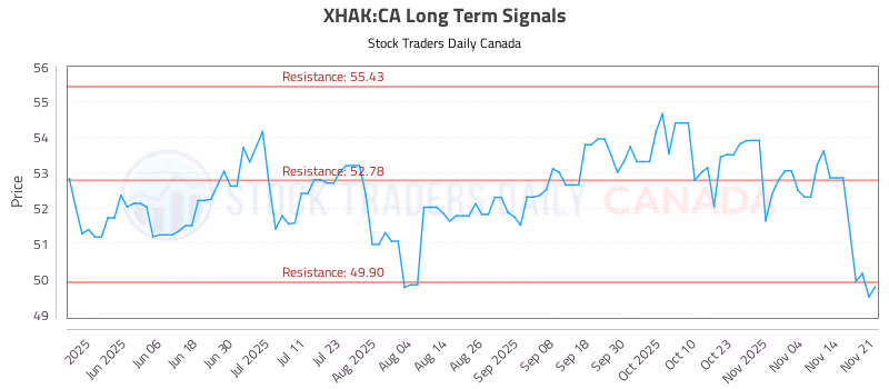 Stock Chart for XHAK:CA