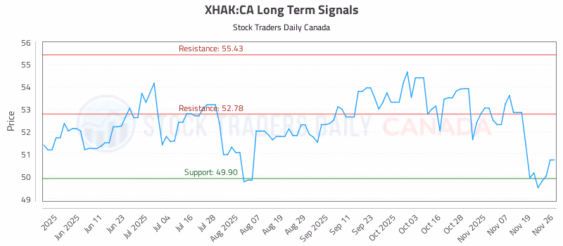Stock Chart for XHAK:CA