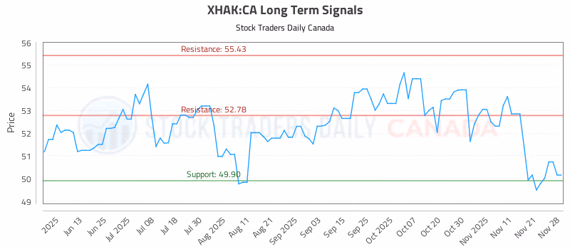 Stock Chart for XHAK:CA