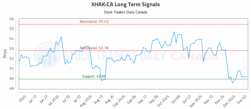 Stock Chart for XHAK:CA