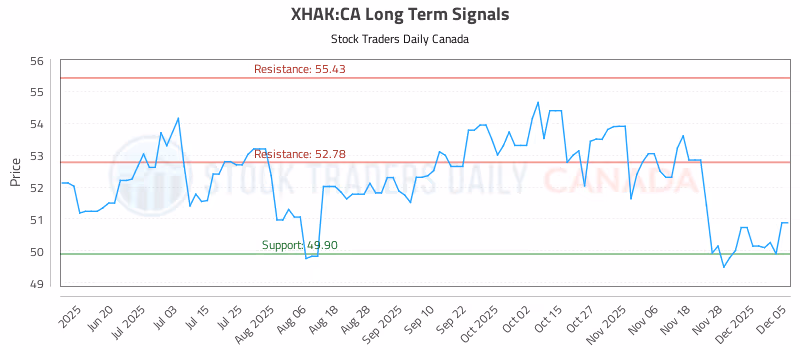 Stock Chart for XHAK:CA