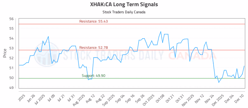 Stock Chart for XHAK:CA