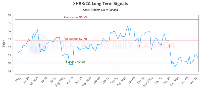 Stock Chart for XHAK:CA