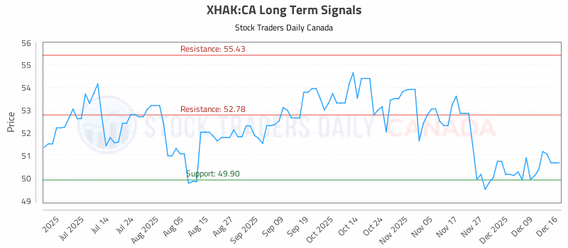 Stock Chart for XHAK:CA
