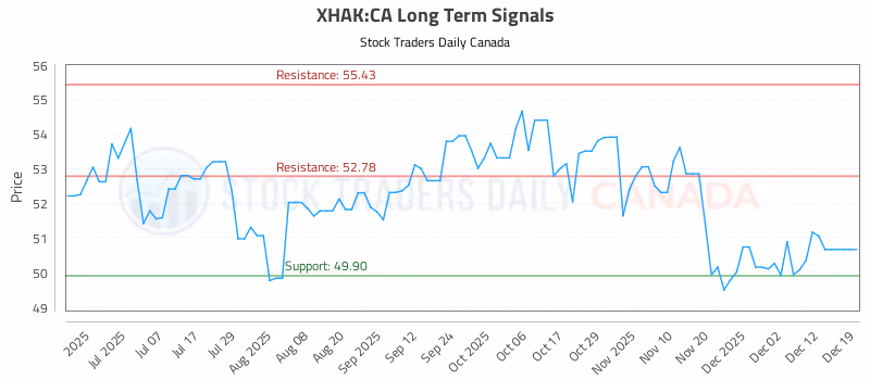 Stock Chart for XHAK:CA