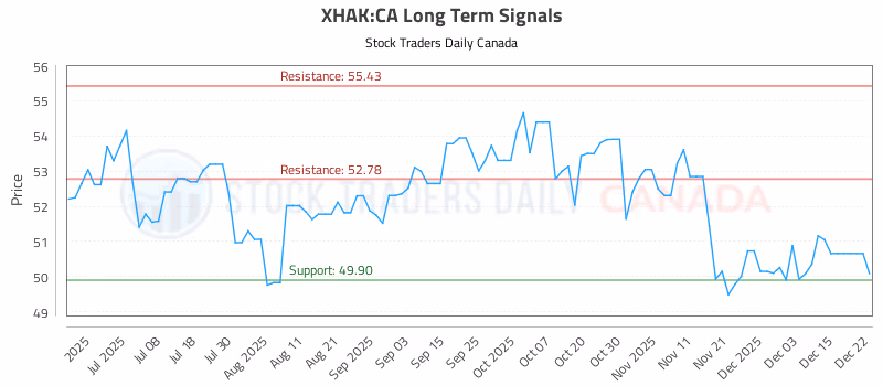 Stock Chart for XHAK:CA