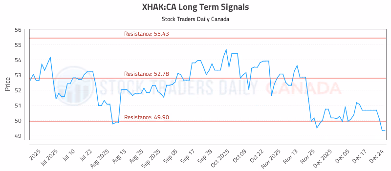 Stock Chart for XHAK:CA