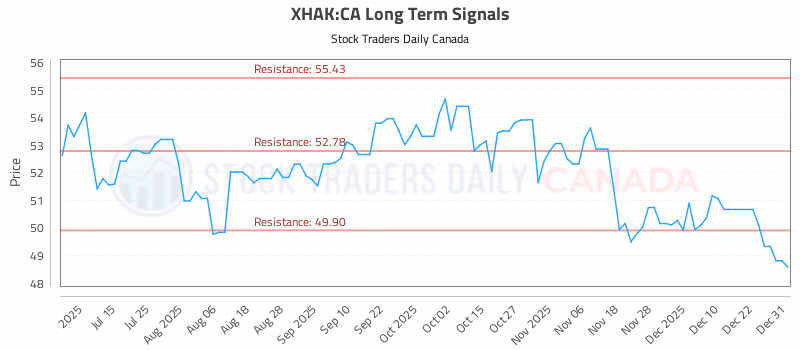 Stock Chart for XHAK:CA