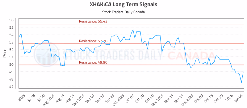 Stock Chart for XHAK:CA