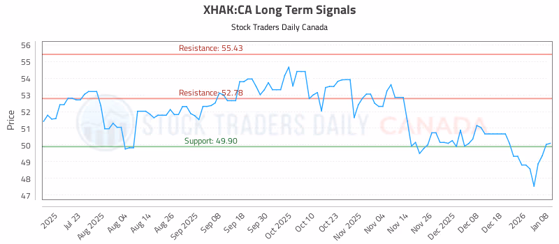 Stock Chart for XHAK:CA